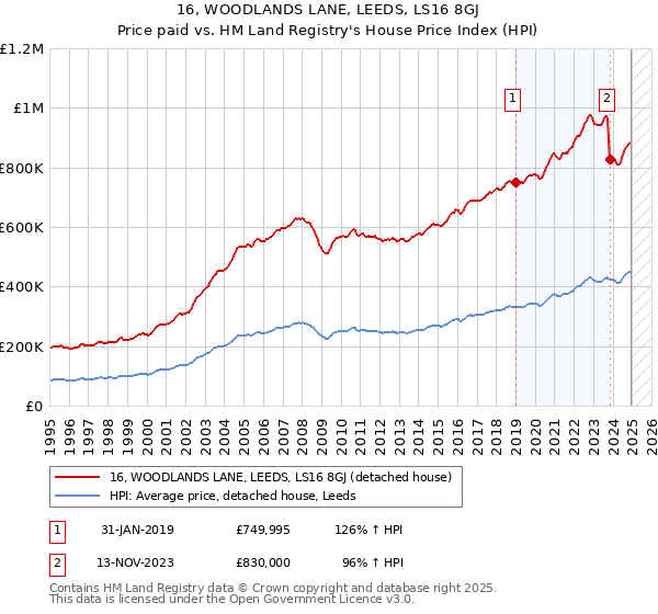 16, WOODLANDS LANE, LEEDS, LS16 8GJ: Price paid vs HM Land Registry's House Price Index