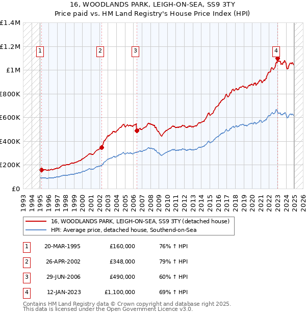 16, WOODLANDS PARK, LEIGH-ON-SEA, SS9 3TY: Price paid vs HM Land Registry's House Price Index