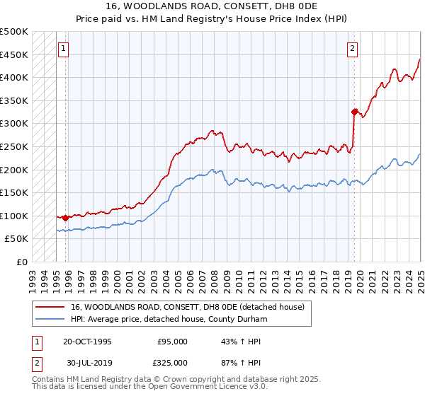 16, WOODLANDS ROAD, CONSETT, DH8 0DE: Price paid vs HM Land Registry's House Price Index