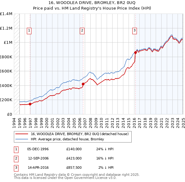 16, WOODLEA DRIVE, BROMLEY, BR2 0UQ: Price paid vs HM Land Registry's House Price Index