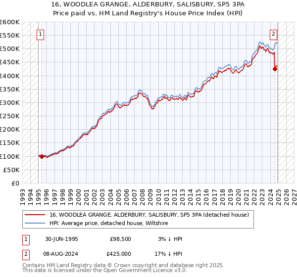 16, WOODLEA GRANGE, ALDERBURY, SALISBURY, SP5 3PA: Price paid vs HM Land Registry's House Price Index