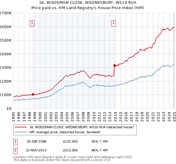 16, WOODMAN CLOSE, WEDNESBURY, WS10 9UA: Price paid vs HM Land Registry's House Price Index