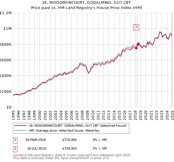 16, WOODMANCOURT, GODALMING, GU7 2BT: Price paid vs HM Land Registry's House Price Index