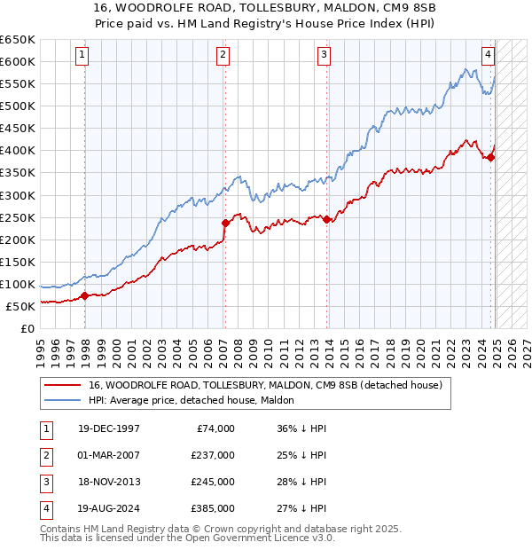 16, WOODROLFE ROAD, TOLLESBURY, MALDON, CM9 8SB: Price paid vs HM Land Registry's House Price Index