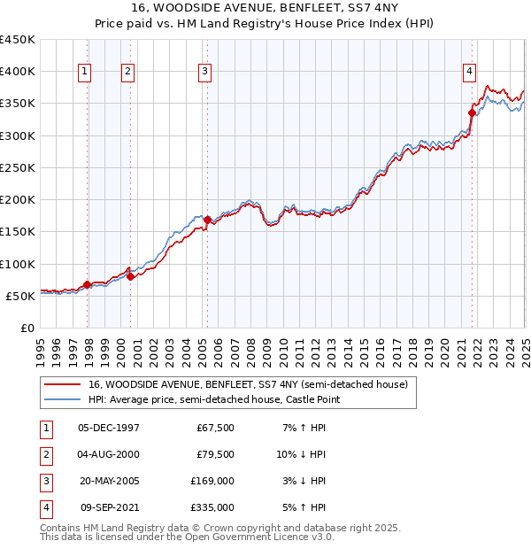 16, WOODSIDE AVENUE, BENFLEET, SS7 4NY: Price paid vs HM Land Registry's House Price Index