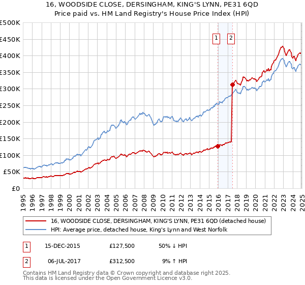 16, WOODSIDE CLOSE, DERSINGHAM, KING'S LYNN, PE31 6QD: Price paid vs HM Land Registry's House Price Index