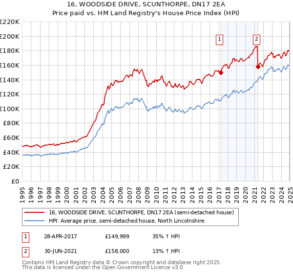 16, WOODSIDE DRIVE, SCUNTHORPE, DN17 2EA: Price paid vs HM Land Registry's House Price Index