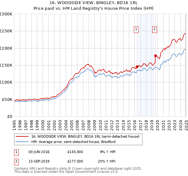 16, WOODSIDE VIEW, BINGLEY, BD16 1RL: Price paid vs HM Land Registry's House Price Index