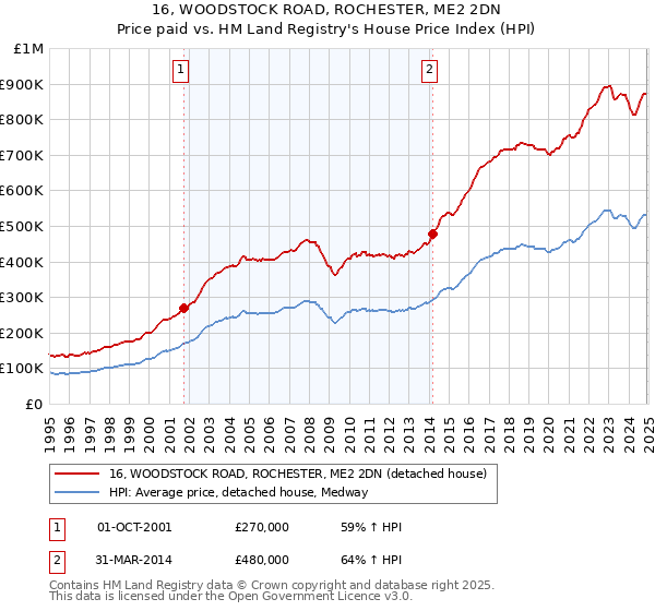 16, WOODSTOCK ROAD, ROCHESTER, ME2 2DN: Price paid vs HM Land Registry's House Price Index