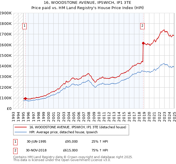 16, WOODSTONE AVENUE, IPSWICH, IP1 3TE: Price paid vs HM Land Registry's House Price Index