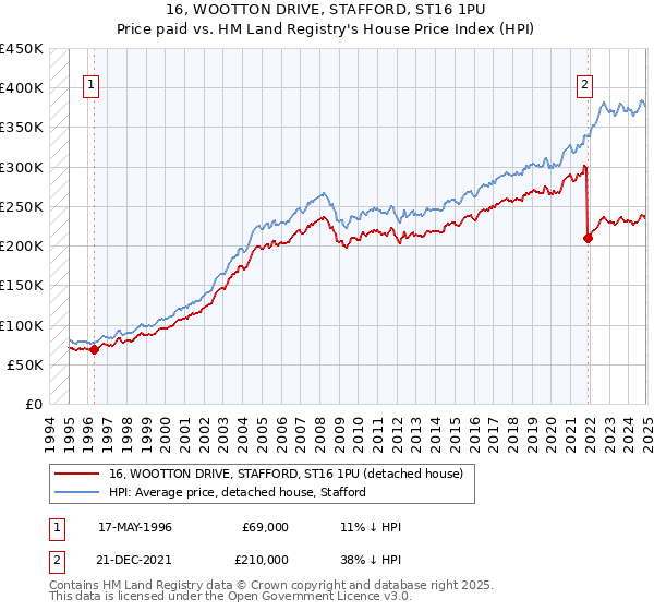16, WOOTTON DRIVE, STAFFORD, ST16 1PU: Price paid vs HM Land Registry's House Price Index