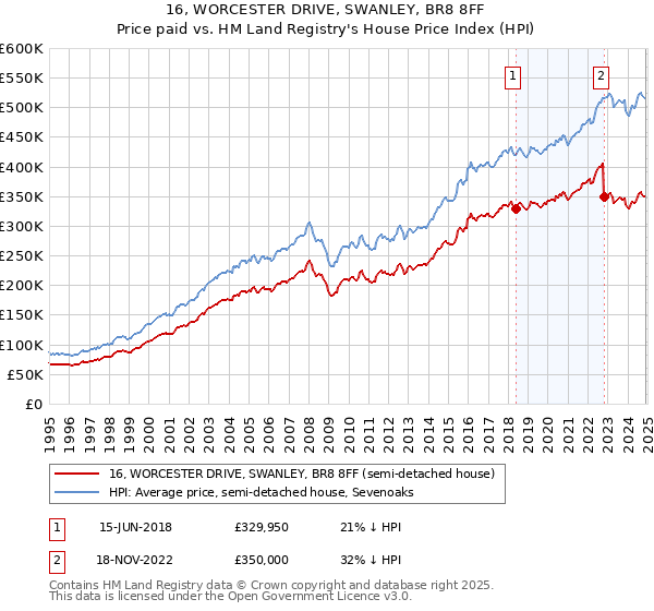 16, WORCESTER DRIVE, SWANLEY, BR8 8FF: Price paid vs HM Land Registry's House Price Index