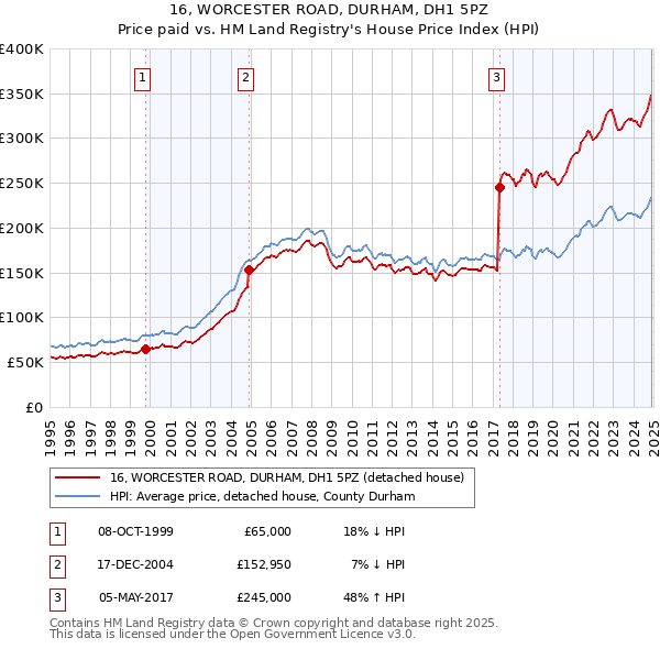 16, WORCESTER ROAD, DURHAM, DH1 5PZ: Price paid vs HM Land Registry's House Price Index