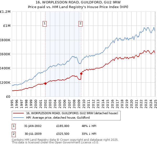 16, WORPLESDON ROAD, GUILDFORD, GU2 9RW: Price paid vs HM Land Registry's House Price Index