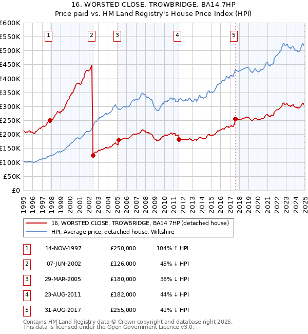 16, WORSTED CLOSE, TROWBRIDGE, BA14 7HP: Price paid vs HM Land Registry's House Price Index