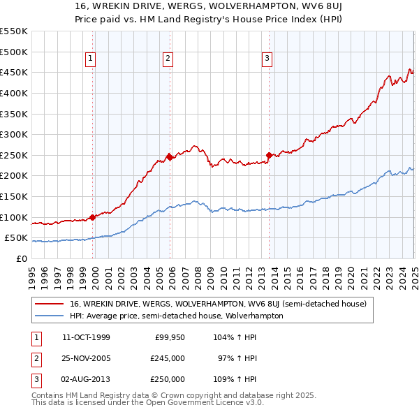 16, WREKIN DRIVE, WERGS, WOLVERHAMPTON, WV6 8UJ: Price paid vs HM Land Registry's House Price Index