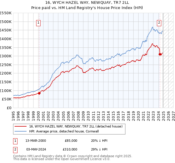16, WYCH HAZEL WAY, NEWQUAY, TR7 2LL: Price paid vs HM Land Registry's House Price Index