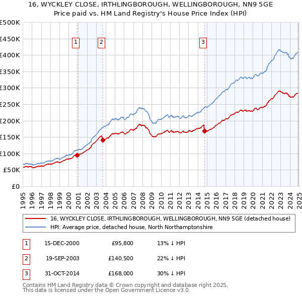 16, WYCKLEY CLOSE, IRTHLINGBOROUGH, WELLINGBOROUGH, NN9 5GE: Price paid vs HM Land Registry's House Price Index