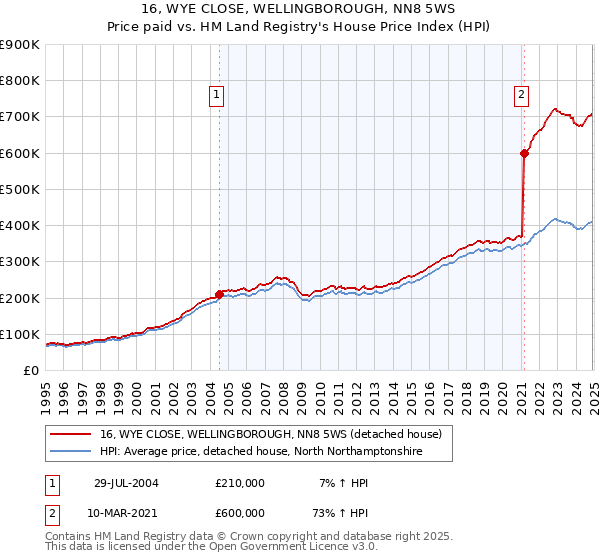 16, WYE CLOSE, WELLINGBOROUGH, NN8 5WS: Price paid vs HM Land Registry's House Price Index