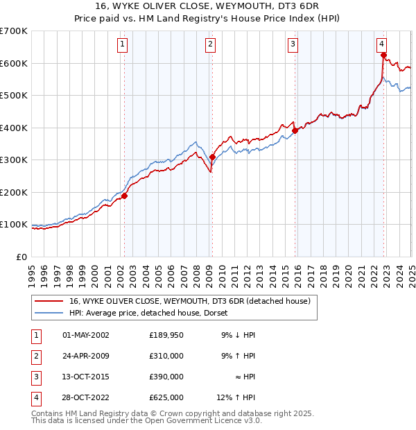 16, WYKE OLIVER CLOSE, WEYMOUTH, DT3 6DR: Price paid vs HM Land Registry's House Price Index