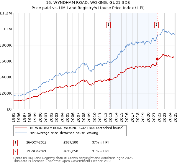 16, WYNDHAM ROAD, WOKING, GU21 3DS: Price paid vs HM Land Registry's House Price Index