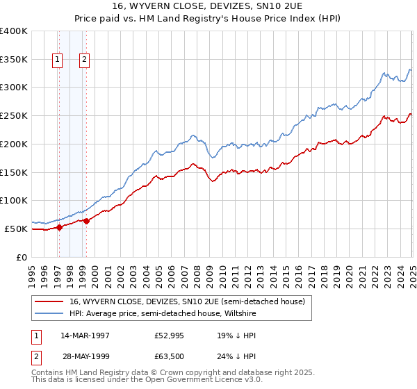 16, WYVERN CLOSE, DEVIZES, SN10 2UE: Price paid vs HM Land Registry's House Price Index