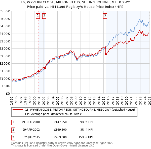 16, WYVERN CLOSE, MILTON REGIS, SITTINGBOURNE, ME10 2WY: Price paid vs HM Land Registry's House Price Index