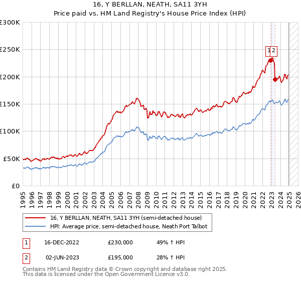 16, Y BERLLAN, NEATH, SA11 3YH: Price paid vs HM Land Registry's House Price Index