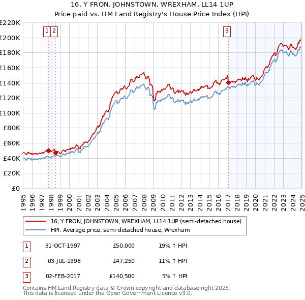 16, Y FRON, JOHNSTOWN, WREXHAM, LL14 1UP: Price paid vs HM Land Registry's House Price Index