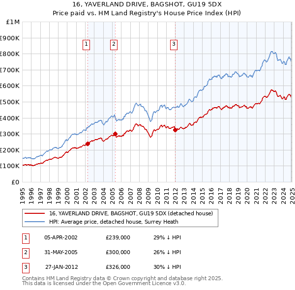 16, YAVERLAND DRIVE, BAGSHOT, GU19 5DX: Price paid vs HM Land Registry's House Price Index