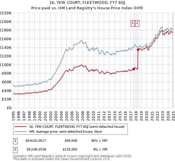 16, YEW COURT, FLEETWOOD, FY7 8QJ: Price paid vs HM Land Registry's House Price Index