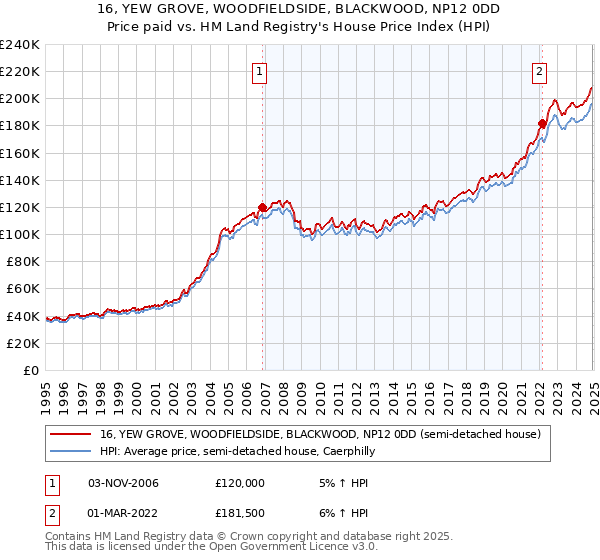 16, YEW GROVE, WOODFIELDSIDE, BLACKWOOD, NP12 0DD: Price paid vs HM Land Registry's House Price Index