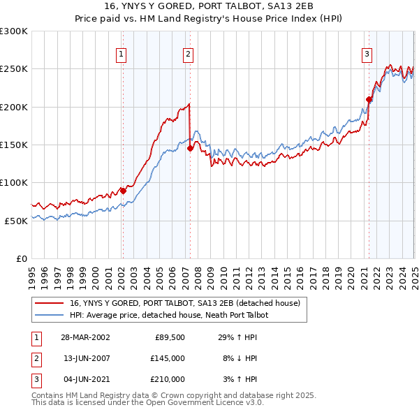 16, YNYS Y GORED, PORT TALBOT, SA13 2EB: Price paid vs HM Land Registry's House Price Index