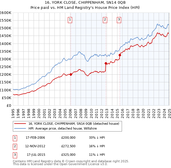 16, YORK CLOSE, CHIPPENHAM, SN14 0QB: Price paid vs HM Land Registry's House Price Index