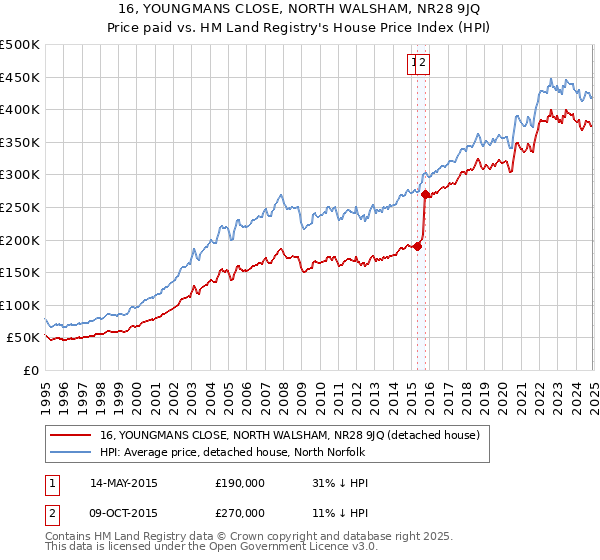 16, YOUNGMANS CLOSE, NORTH WALSHAM, NR28 9JQ: Price paid vs HM Land Registry's House Price Index
