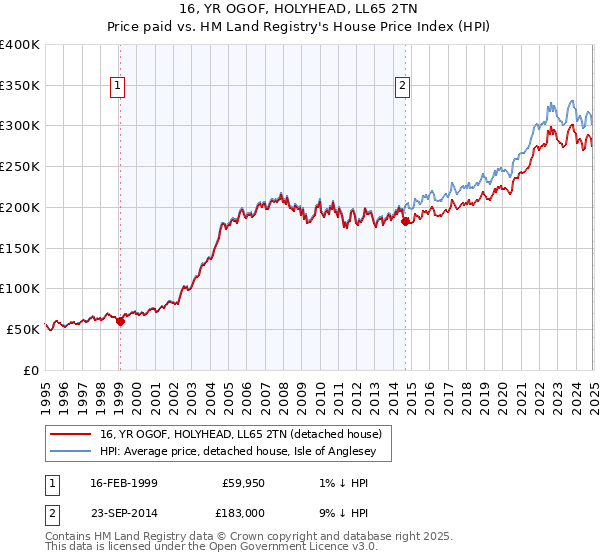 16, YR OGOF, HOLYHEAD, LL65 2TN: Price paid vs HM Land Registry's House Price Index