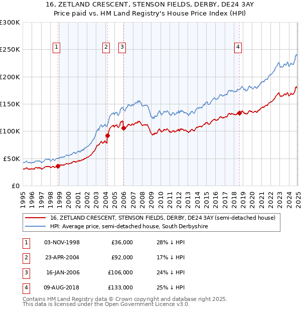 16, ZETLAND CRESCENT, STENSON FIELDS, DERBY, DE24 3AY: Price paid vs HM Land Registry's House Price Index