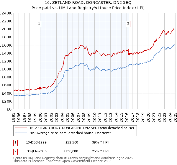 16, ZETLAND ROAD, DONCASTER, DN2 5EQ: Price paid vs HM Land Registry's House Price Index