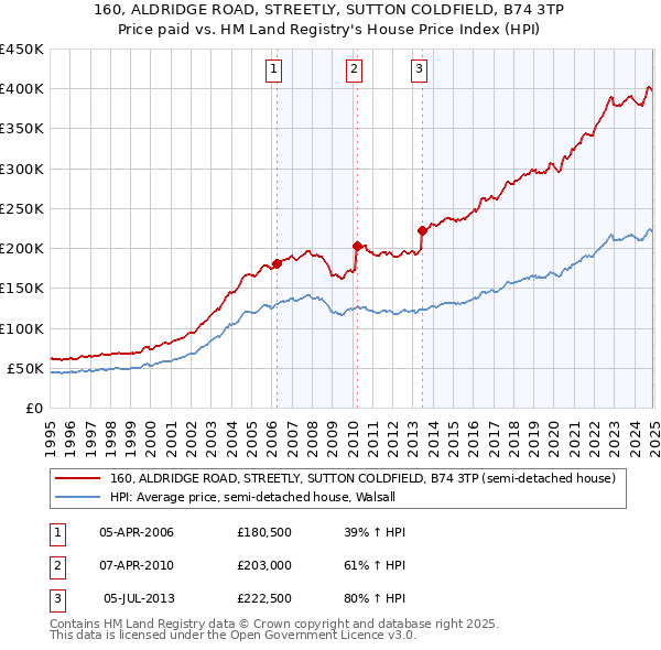 160, ALDRIDGE ROAD, STREETLY, SUTTON COLDFIELD, B74 3TP: Price paid vs HM Land Registry's House Price Index