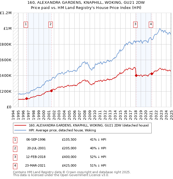 160, ALEXANDRA GARDENS, KNAPHILL, WOKING, GU21 2DW: Price paid vs HM Land Registry's House Price Index