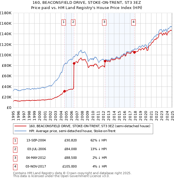 160, BEACONSFIELD DRIVE, STOKE-ON-TRENT, ST3 3EZ: Price paid vs HM Land Registry's House Price Index