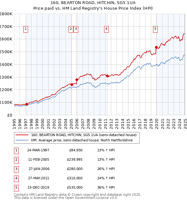 160, BEARTON ROAD, HITCHIN, SG5 1UA: Price paid vs HM Land Registry's House Price Index