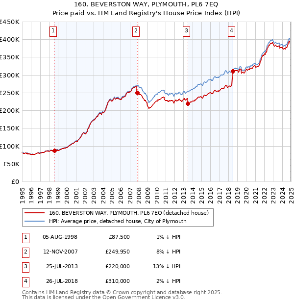 160, BEVERSTON WAY, PLYMOUTH, PL6 7EQ: Price paid vs HM Land Registry's House Price Index