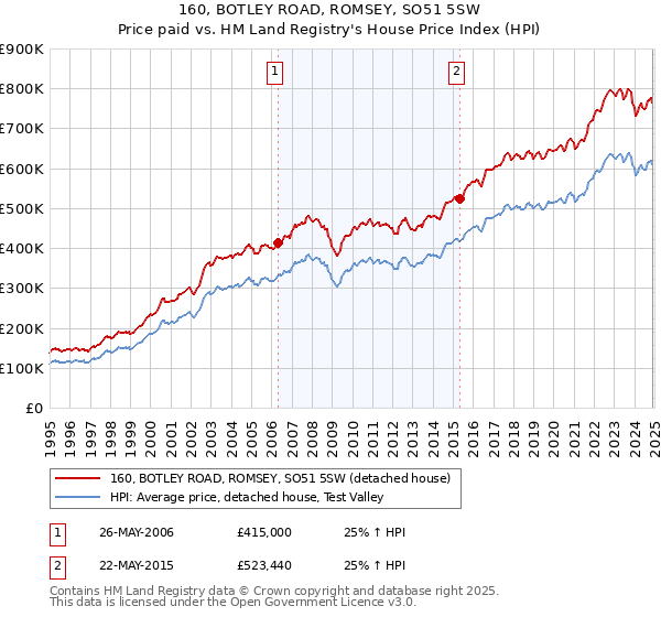 160, BOTLEY ROAD, ROMSEY, SO51 5SW: Price paid vs HM Land Registry's House Price Index