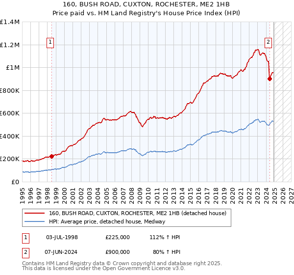 160, BUSH ROAD, CUXTON, ROCHESTER, ME2 1HB: Price paid vs HM Land Registry's House Price Index