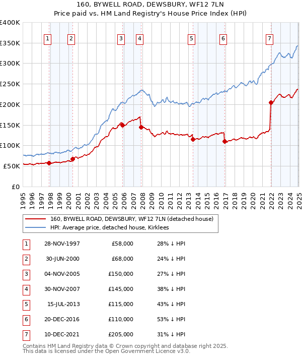 160, BYWELL ROAD, DEWSBURY, WF12 7LN: Price paid vs HM Land Registry's House Price Index