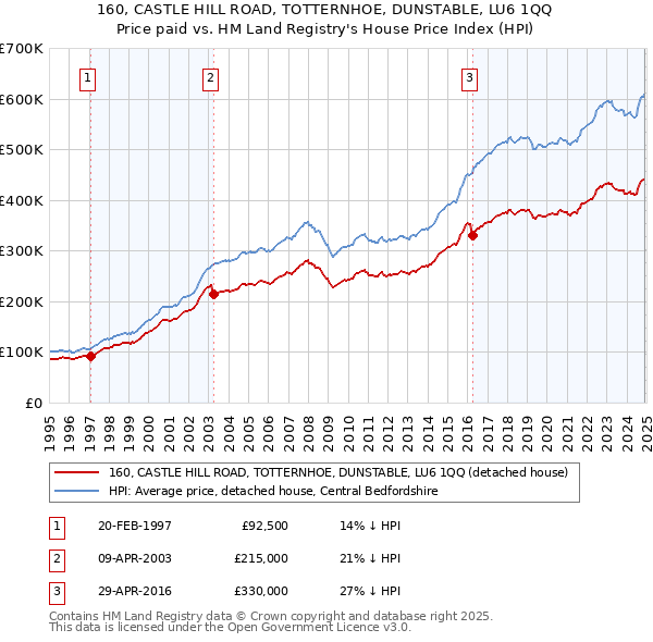 160, CASTLE HILL ROAD, TOTTERNHOE, DUNSTABLE, LU6 1QQ: Price paid vs HM Land Registry's House Price Index