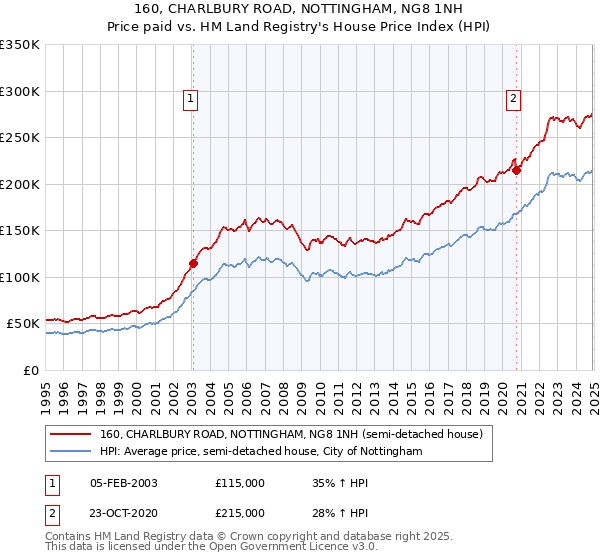 160, CHARLBURY ROAD, NOTTINGHAM, NG8 1NH: Price paid vs HM Land Registry's House Price Index