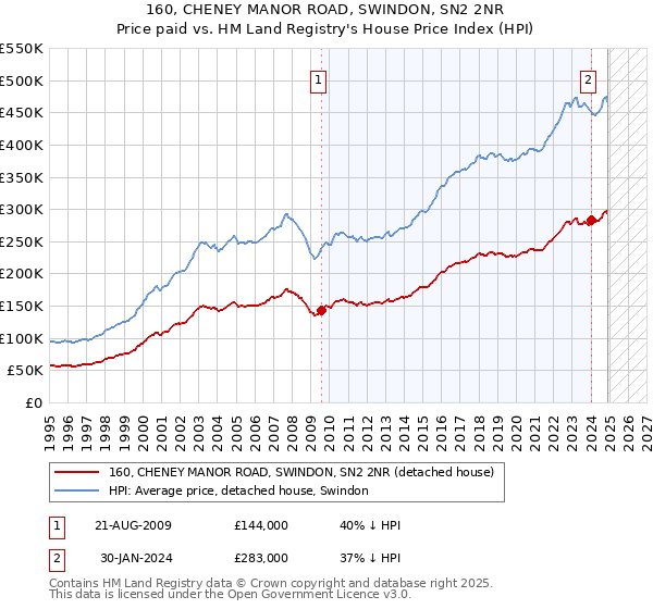 160, CHENEY MANOR ROAD, SWINDON, SN2 2NR: Price paid vs HM Land Registry's House Price Index