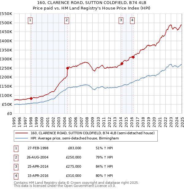 160, CLARENCE ROAD, SUTTON COLDFIELD, B74 4LB: Price paid vs HM Land Registry's House Price Index